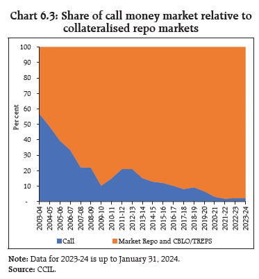 Chart 6.3: Share of call money market relative tocollateralised repo markets