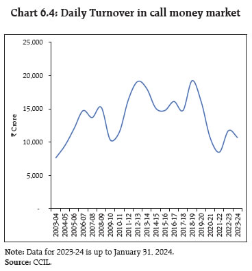 Chart 6.4: Daily Turnover in call money market