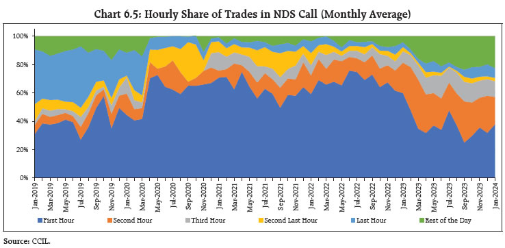 Chart 6.5: Hourly Share of Trades in NDS Call (Monthly Average)