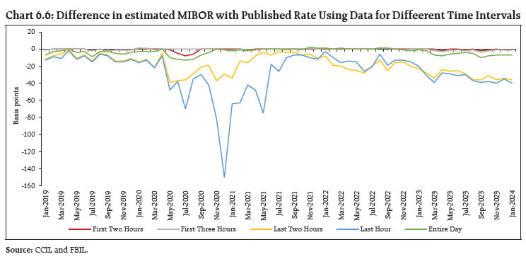 Chart 6.6: Difference in estimated MIBOR with Published Rate Using Data for Diffeerent Time Intervals