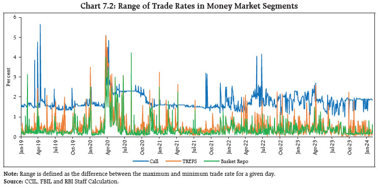 Chart 7.2: Range of Trade Rates in Money Market Segments