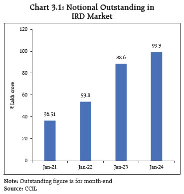 Chart 3.1: Notional Outstanding inIRD Market