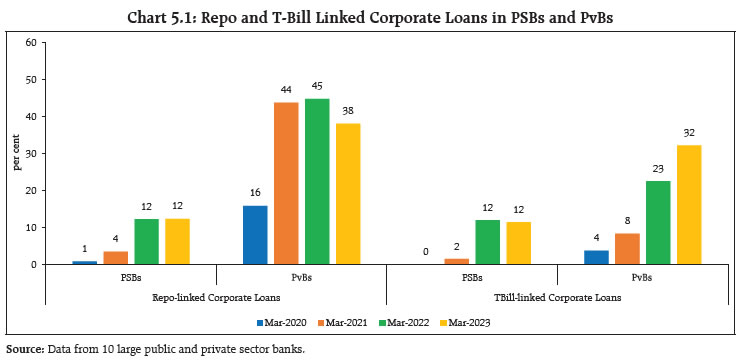 Chart 5.1: Repo and T-Bill Linked Corporate Loans in PSBs and PvBs