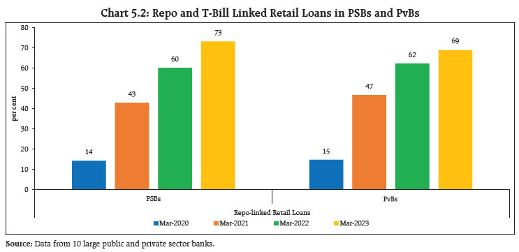 Chart 5.2: Repo and T-Bill Linked Retail Loans in PSBs and PvBs