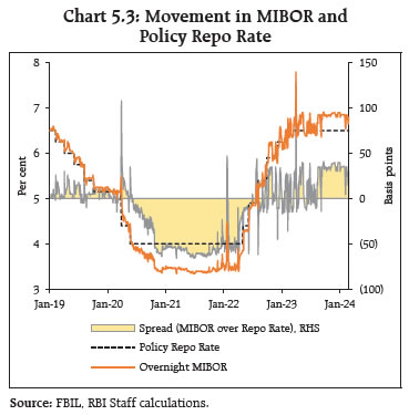 Chart 5.3: Movement in MIBOR and Policy Repo Rate