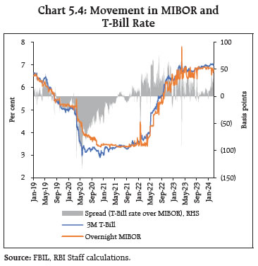 Chart 5.4: Movement in MIBOR and T-Bill Rate