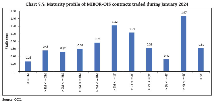 Chart 5.5: Maturity profile of MIBOR-OIS contracts traded during January 2024