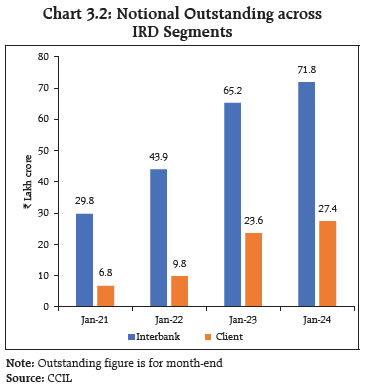 Chart 3.2: Notional Outstanding acrossIRD Segment