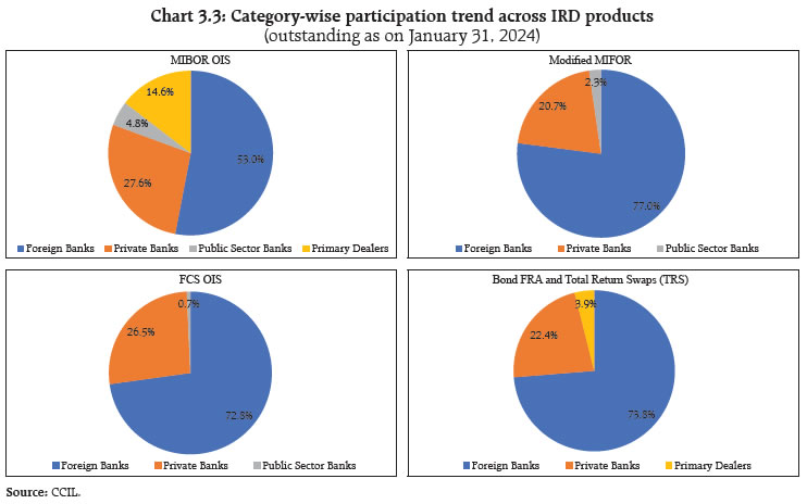 Chart 3.3: Category-wise participation trend across IRD products