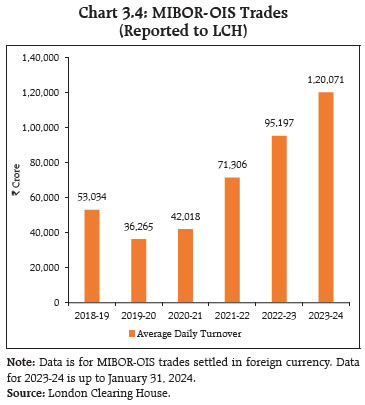 Chart 3.4: MIBOR-OIS Trades(Reported to LCH)