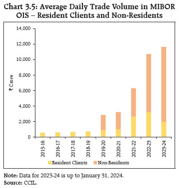 Chart 3.5: Average Daily Trade Volume in MIBOROIS – Resident Clients and Non-Residents