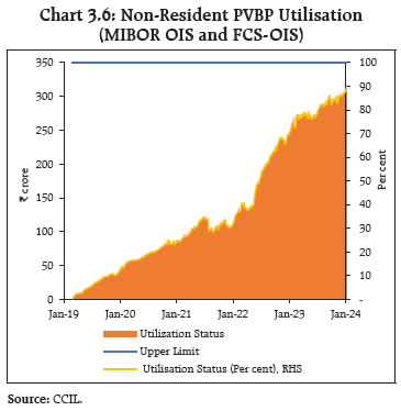 Chart 3.6: Non-Resident PVBP Utilisation(MIBOR OIS and FCS-OIS)