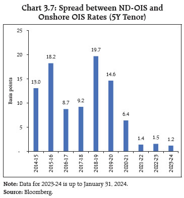 Chart 3.7: Spread between ND-OIS andOnshore OIS Rates (5Y Tenor)