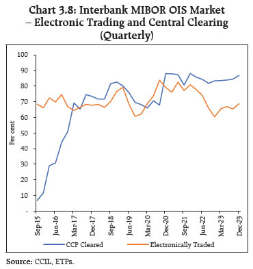 Chart 3.8: Interbank MIBOR OIS Market– Electronic Trading and Central Clearing(Quarterly)