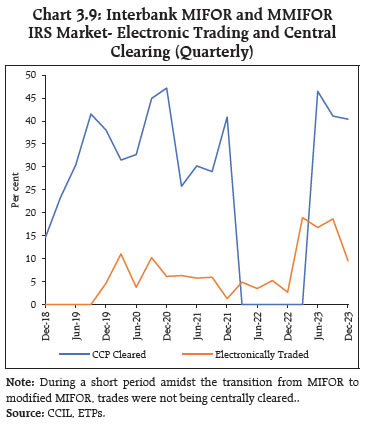 Chart 3.9: Interbank MIFOR and MMIFORIRS Market- Electronic Trading and CentralClearing (Quarterly)