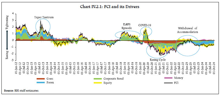 Chart IV.2.1: FCI and its Drivers