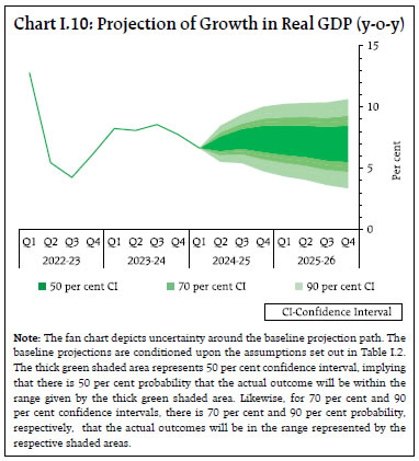 Chart I.10: Projection of Growth in Real GDP (y-o-y)