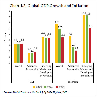 Chart I.2: Global GDP Growth and Inflation