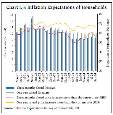 Chart I.3: Inflation Expectations of Households