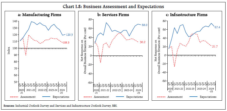 Chart I.8: Business Assessment and Expectations