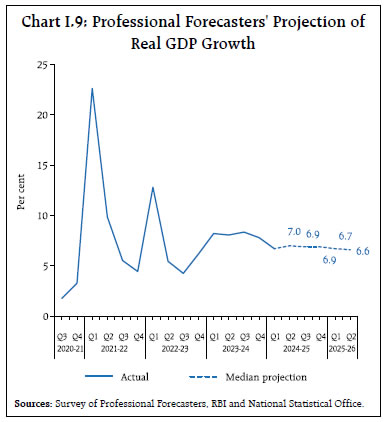 Chart I.9: Professional Forecasters' Projection of Real GDP Growth