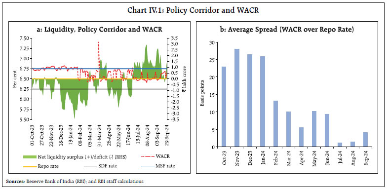 Chart IV.1: Policy Corridor and WACR