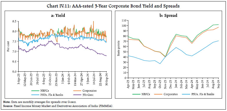 Chart IV.11: AAA-rated 3-Year Corporate Bond Yield and Spreads