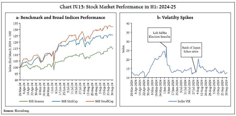 Chart IV.13: Stock Market Performance in H1: 2024-25