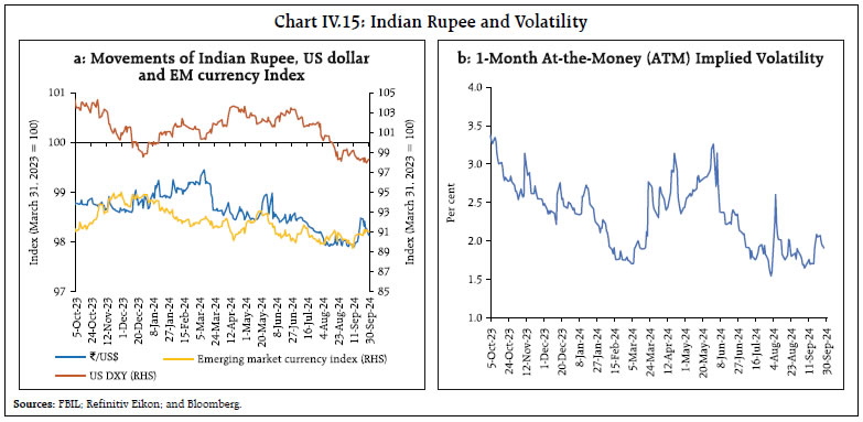 Chart IV.15: Indian Rupee and Volatility