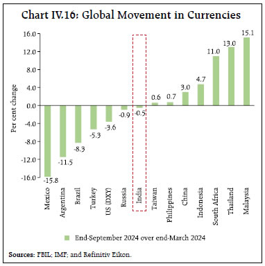 Chart IV.16: Global Movement in Currencies