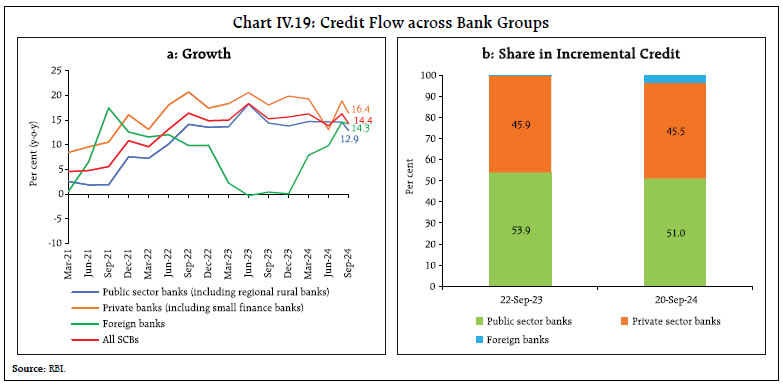 Chart IV.19: Credit Flow across Bank Groups