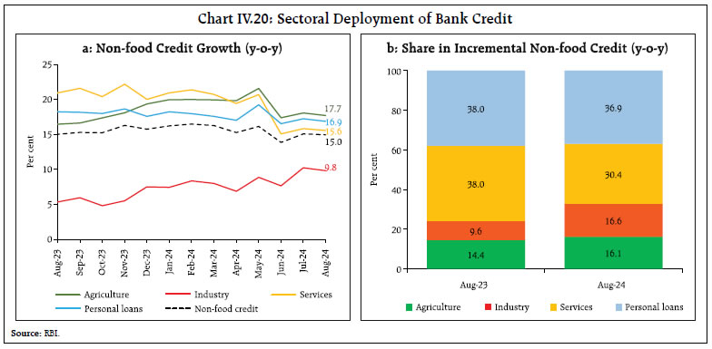 Chart IV.20: Sectoral Deployment of Bank Credit