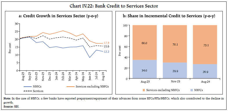 Chart IV.22: Bank Credit to Services Sector