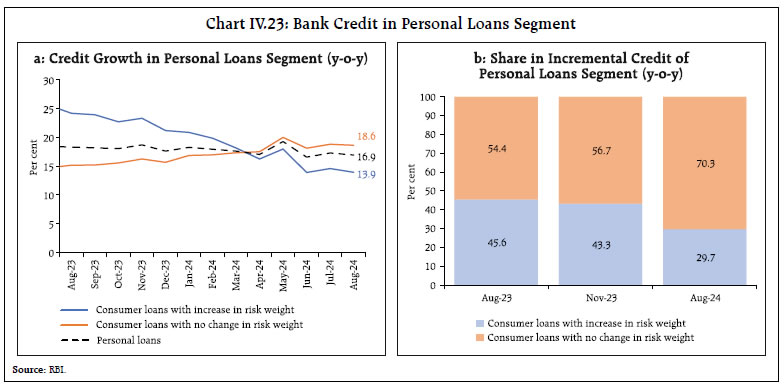 Chart IV.23: Bank Credit in Personal Loans Segment