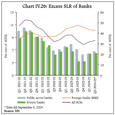 Chart IV.26: Excess SLR of Banks