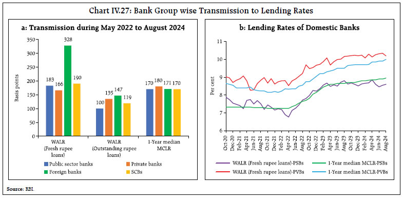 Chart IV.27: Bank Group wise Transmission to Lending Rates