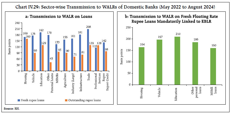 Chart IV.29: Sector-wise Transmission to WALRs of Domestic Banks (May 2022 to August 2024)