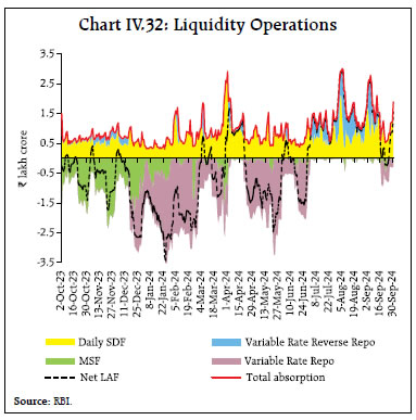 Chart IV.32: Liquidity Operations