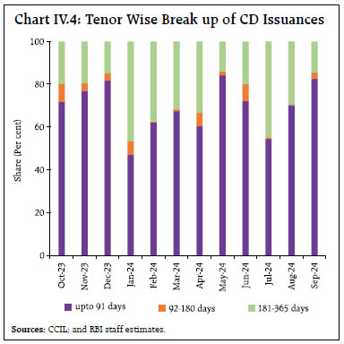 Chart IV.4: Tenor Wise Break up of CD Issuances