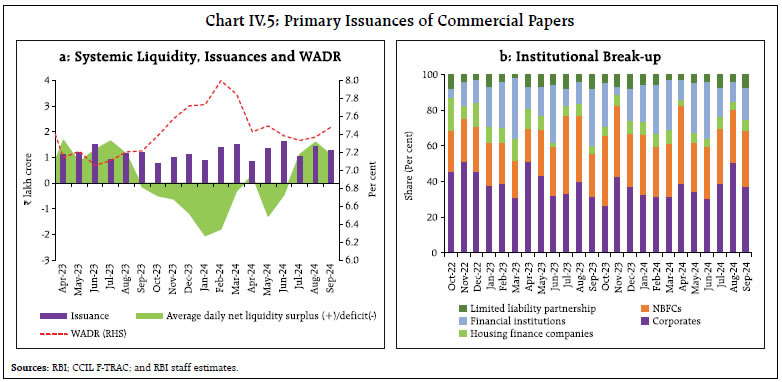 Chart IV.5: Primary Issuances of Commercial Papers