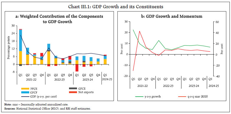 Chart III.1: GDP Growth and its Constituents