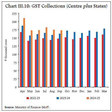 Chart III.10: GST Collections (Centre plus States)