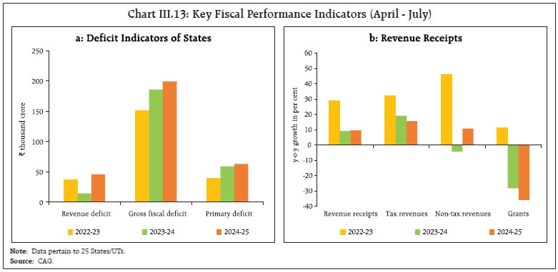 Chart III.13: Key Fiscal Performance Indicators (April - July)