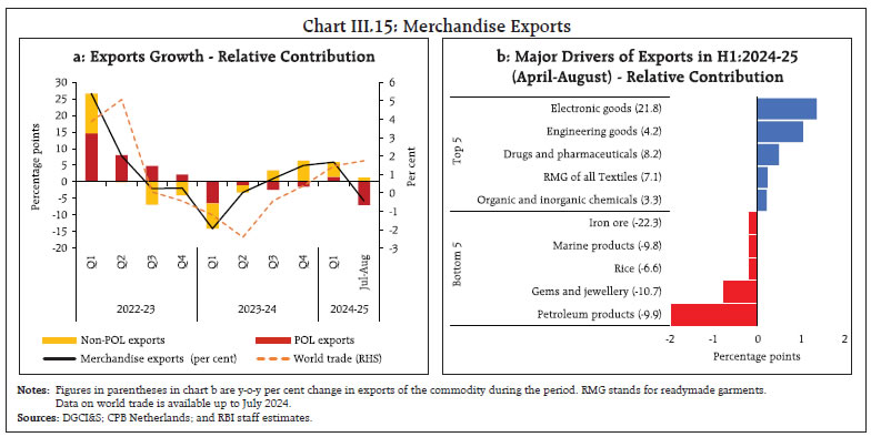 Chart III.15: Merchandise Exports