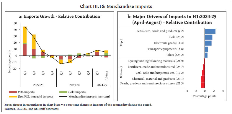 Chart III.16: Merchandise Imports