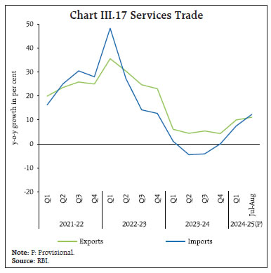 Chart III.17 Services Trade