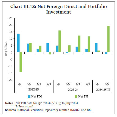 Chart III.18: Net Foreign Direct and PortfolioInvestment