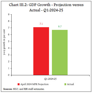 Chart III.2: GDP Growth - Projection versusActual - Q1:2024-25