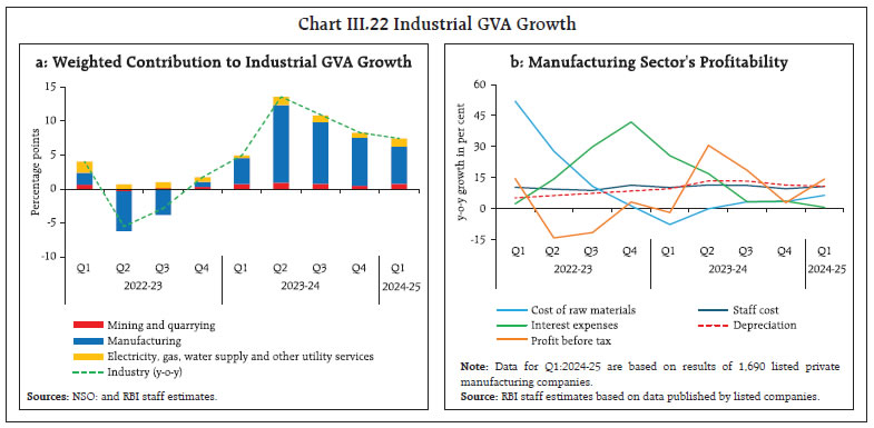 Chart III.22 Industrial GVA Growth