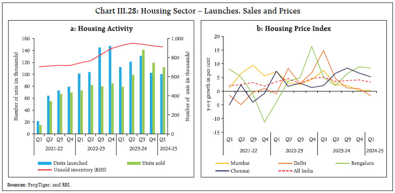 Chart III.28: Housing Sector – Launches, Sales and Prices